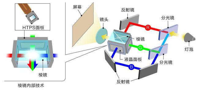 影技术如何铸就投影 “视” 界传奇pg电子试玩探秘爱普生3LCD投(图2)